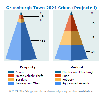 Greenburgh Town Crime 2024