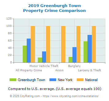 Greenburgh Town Property Crime vs. State and National Comparison