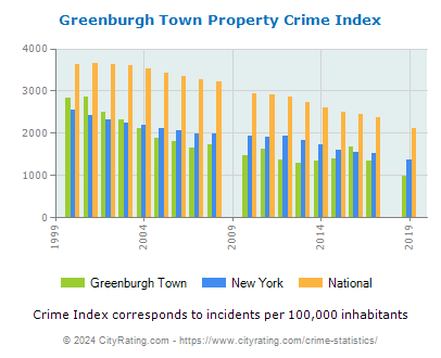 Greenburgh Town Property Crime vs. State and National Per Capita