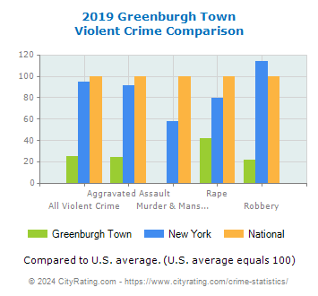 Greenburgh Town Violent Crime vs. State and National Comparison