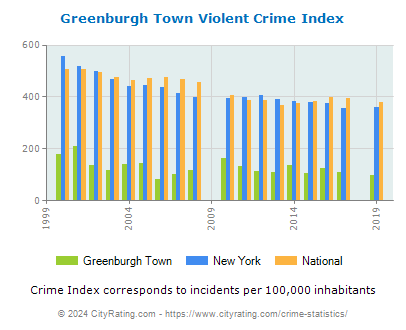Greenburgh Town Violent Crime vs. State and National Per Capita