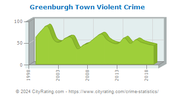 Greenburgh Town Violent Crime