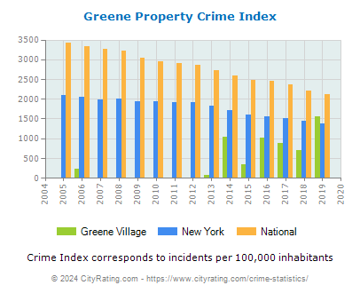 Greene Village Property Crime vs. State and National Per Capita
