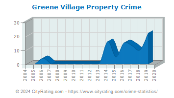 Greene Village Property Crime