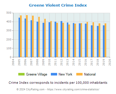 Greene Village Violent Crime vs. State and National Per Capita
