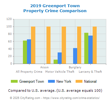 Greenport Town Property Crime vs. State and National Comparison