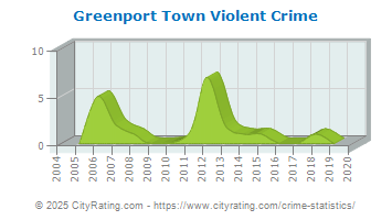 Greenport Town Violent Crime