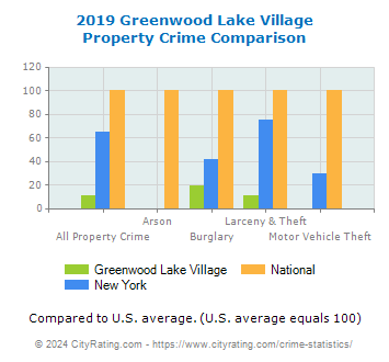 Greenwood Lake Village Property Crime vs. State and National Comparison