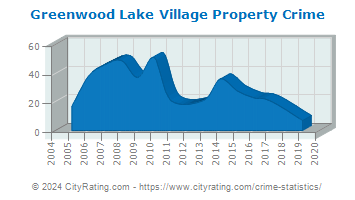Greenwood Lake Village Property Crime