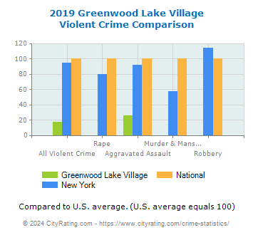 Greenwood Lake Village Violent Crime vs. State and National Comparison