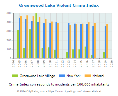 Greenwood Lake Village Violent Crime vs. State and National Per Capita