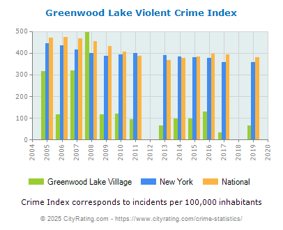 Greenwood Lake Village Violent Crime vs. State and National Per Capita