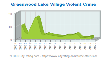 Greenwood Lake Village Violent Crime