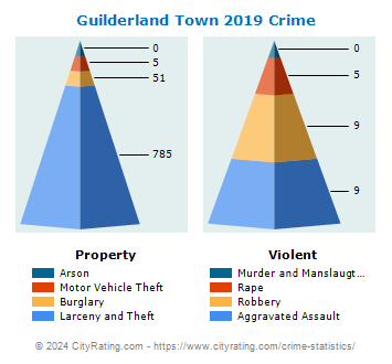 Guilderland Town Crime 2019