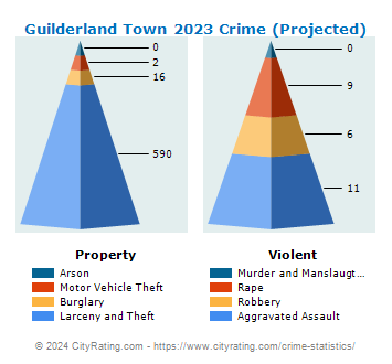 Guilderland Town Crime 2023