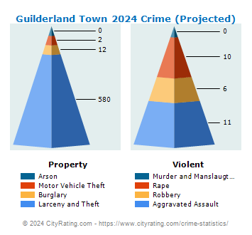 Guilderland Town Crime 2024