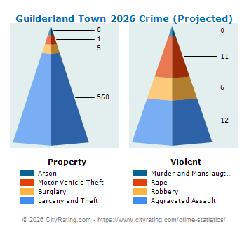 Guilderland Town Crime 2026