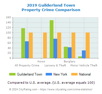 Guilderland Town Property Crime vs. State and National Comparison