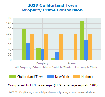 Guilderland Town Property Crime vs. State and National Comparison