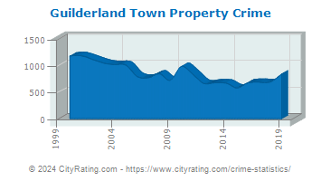 Guilderland Town Property Crime