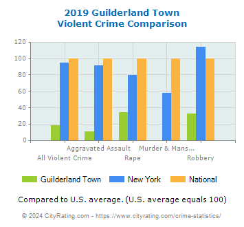 Guilderland Town Violent Crime vs. State and National Comparison