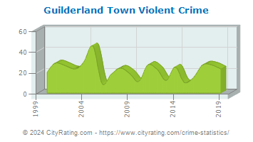 Guilderland Town Violent Crime
