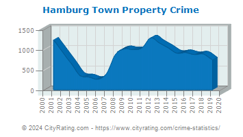 Hamburg Town Property Crime