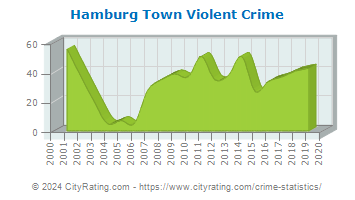 Hamburg Town Violent Crime