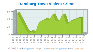 Hamburg Town Violent Crime