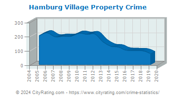 Hamburg Village Property Crime