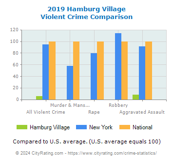 Hamburg Village Violent Crime vs. State and National Comparison