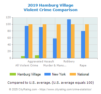 Hamburg Village Violent Crime vs. State and National Comparison