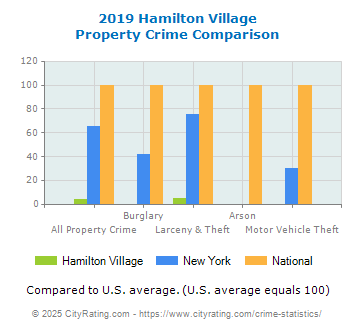 Hamilton Village Property Crime vs. State and National Comparison