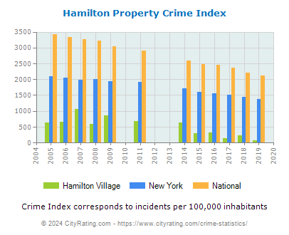 Hamilton Village Property Crime vs. State and National Per Capita