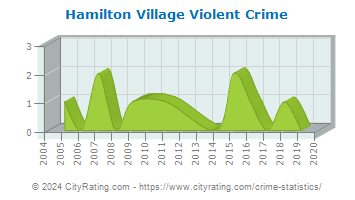 Hamilton Village Violent Crime