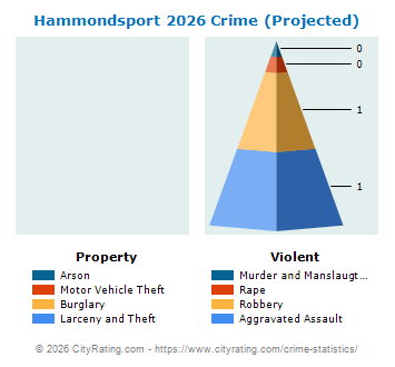 Hammondsport Village Crime 2026