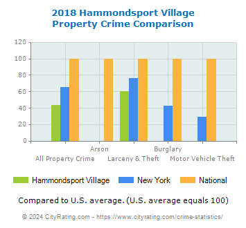 Hammondsport Village Property Crime vs. State and National Comparison