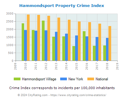 Hammondsport Village Property Crime vs. State and National Per Capita