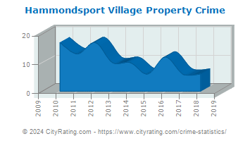 Hammondsport Village Property Crime