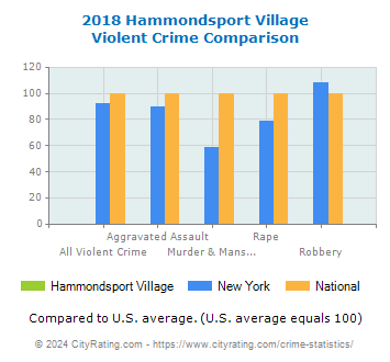 Hammondsport Village Violent Crime vs. State and National Comparison