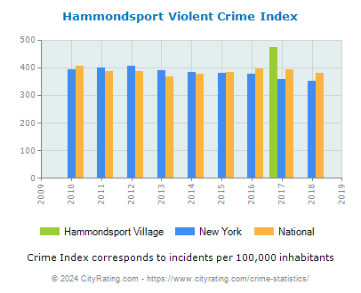 Hammondsport Village Violent Crime vs. State and National Per Capita