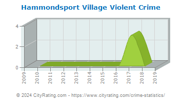 Hammondsport Village Violent Crime