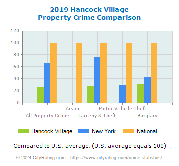 Hancock Village Property Crime vs. State and National Comparison