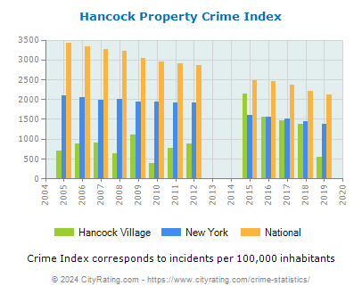 Hancock Village Property Crime vs. State and National Per Capita