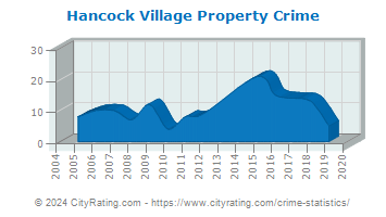 Hancock Village Property Crime