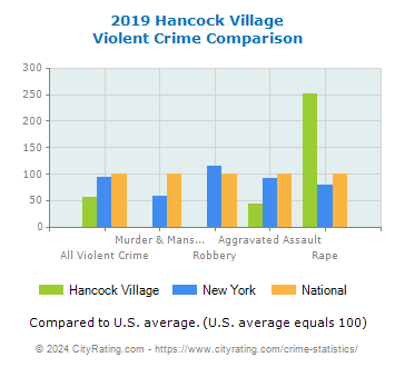Hancock Village Violent Crime vs. State and National Comparison