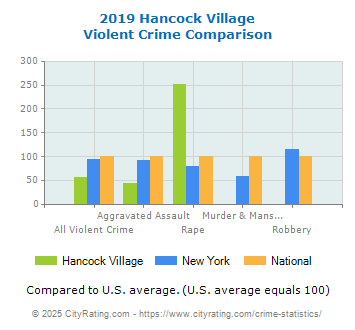 Hancock Village Violent Crime vs. State and National Comparison