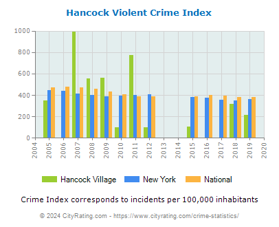 Hancock Village Violent Crime vs. State and National Per Capita