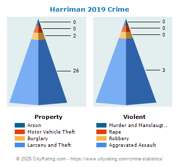 Harriman Village Crime 2019