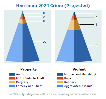 Harriman Village Crime 2024